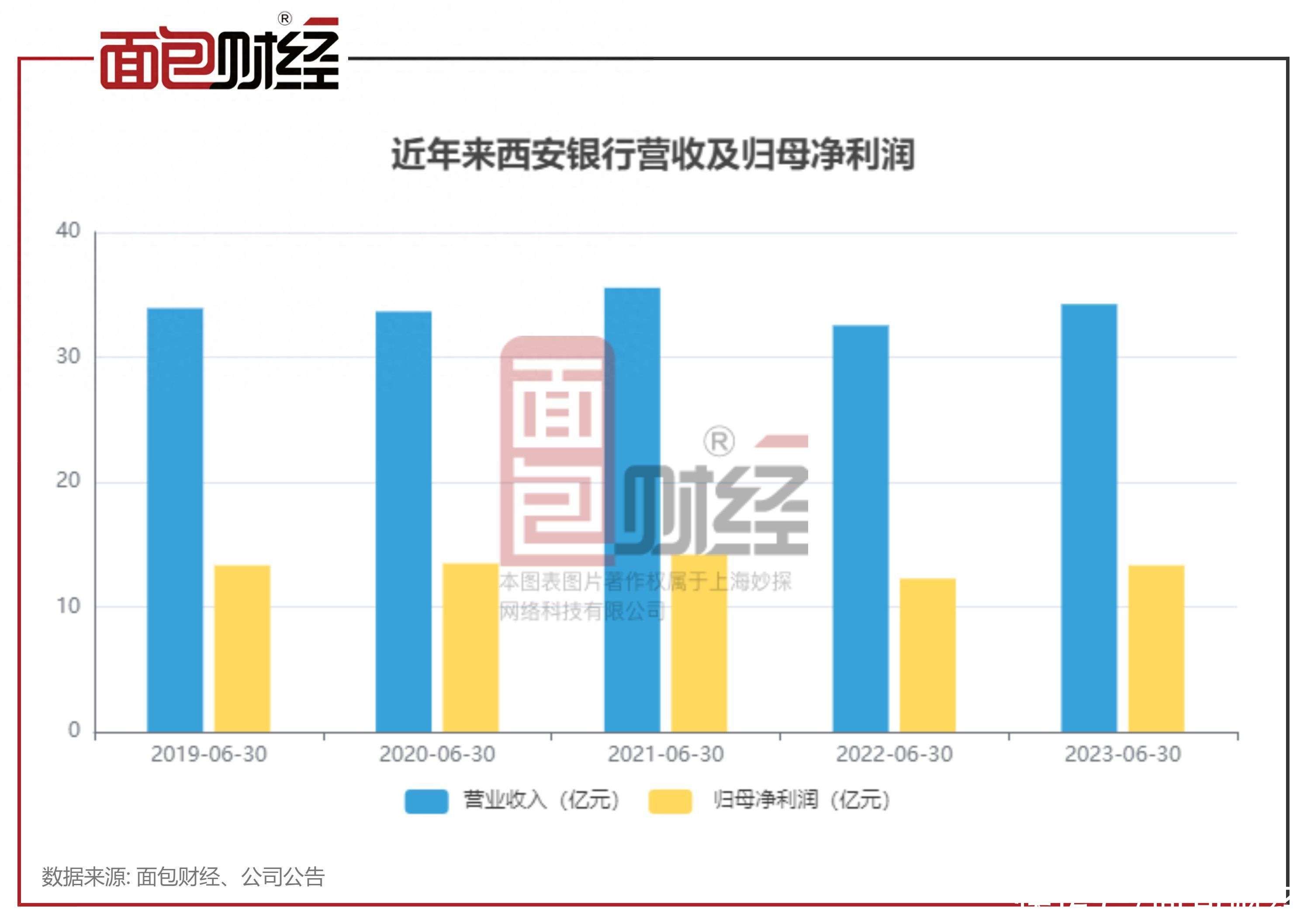 西安银行：董事长监事长同日退休，该行贷款维持增长，存款面临下滑压力