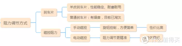 家用动感单车推荐_动感单车买什么样的好处_动感单车选购指南