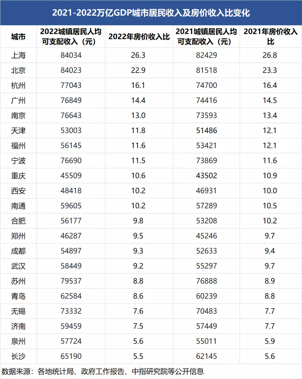 2022年万亿GDP城市整体房价收入比下降，长沙、泉州等地购房压力相对小关晓彤真的“顶配腿精”，不管是穿裙子还是裤子都显得高挑干练，走成熟路线太惊艳