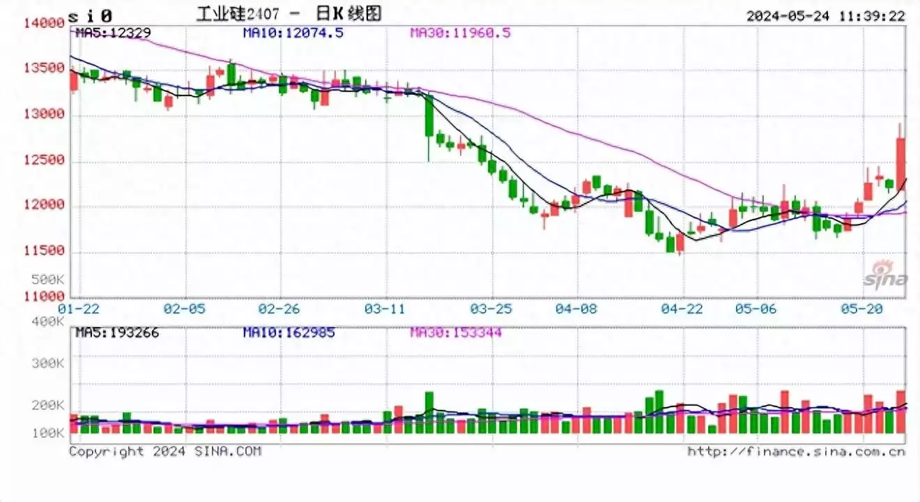 期货午评：工业硅涨超4%，集运指数、玻璃涨超3%，沪金、沪银跌超2%；黄金创新高后迎今年最大单周跌幅倪妮的这套东方文艺风穿搭  好美！