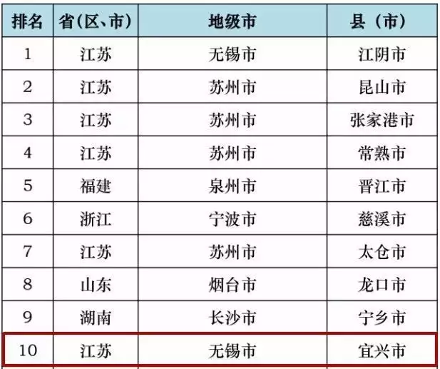 刚刚宣布!宜兴跻身中国工业百强县(市)前十!