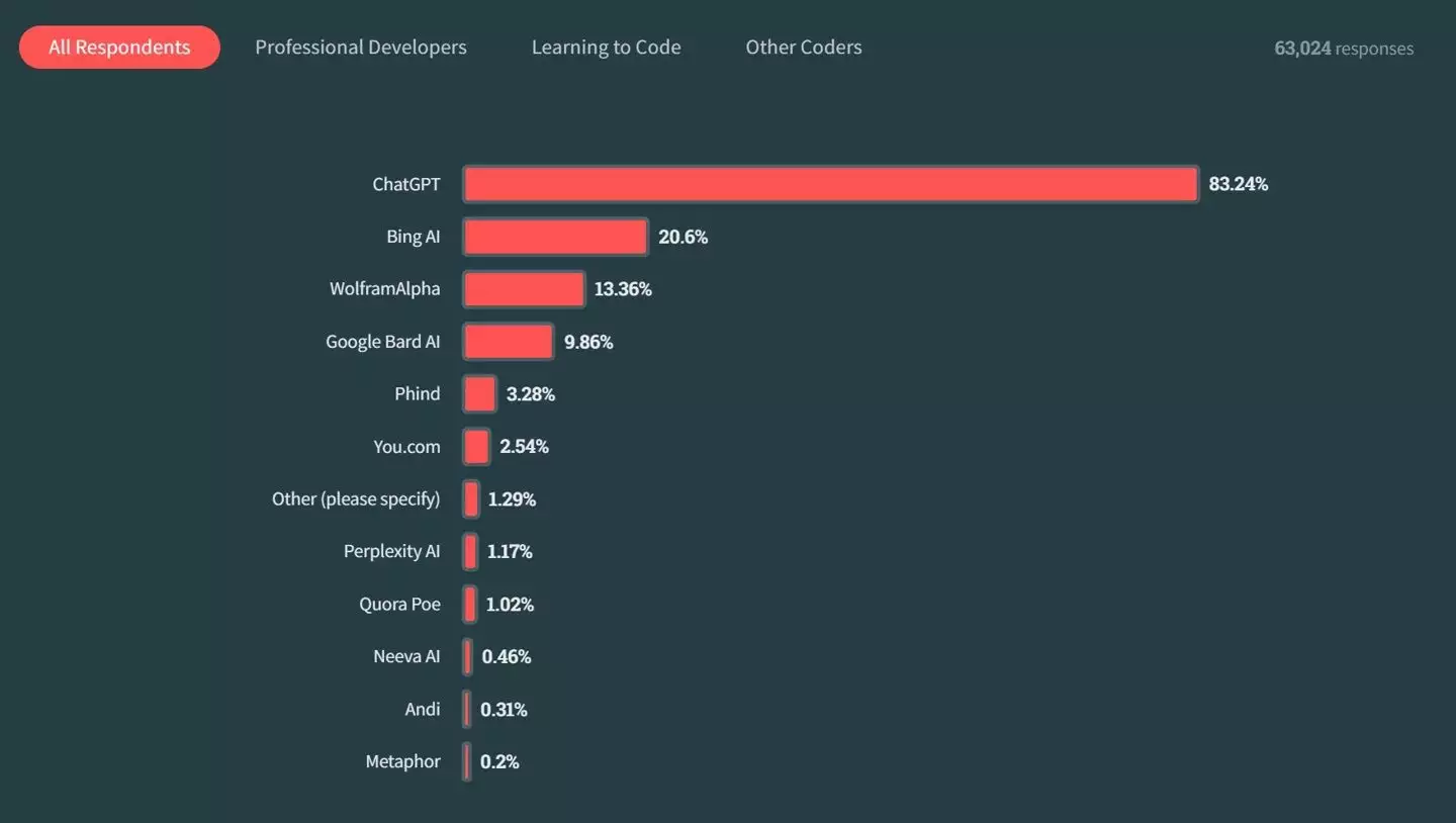 Stack Overflow 发布 2023 年度报告：JavaScript 位列榜首老公看不懂老婆留下的纸条，哈哈，我看了，眼泪都笑出来了