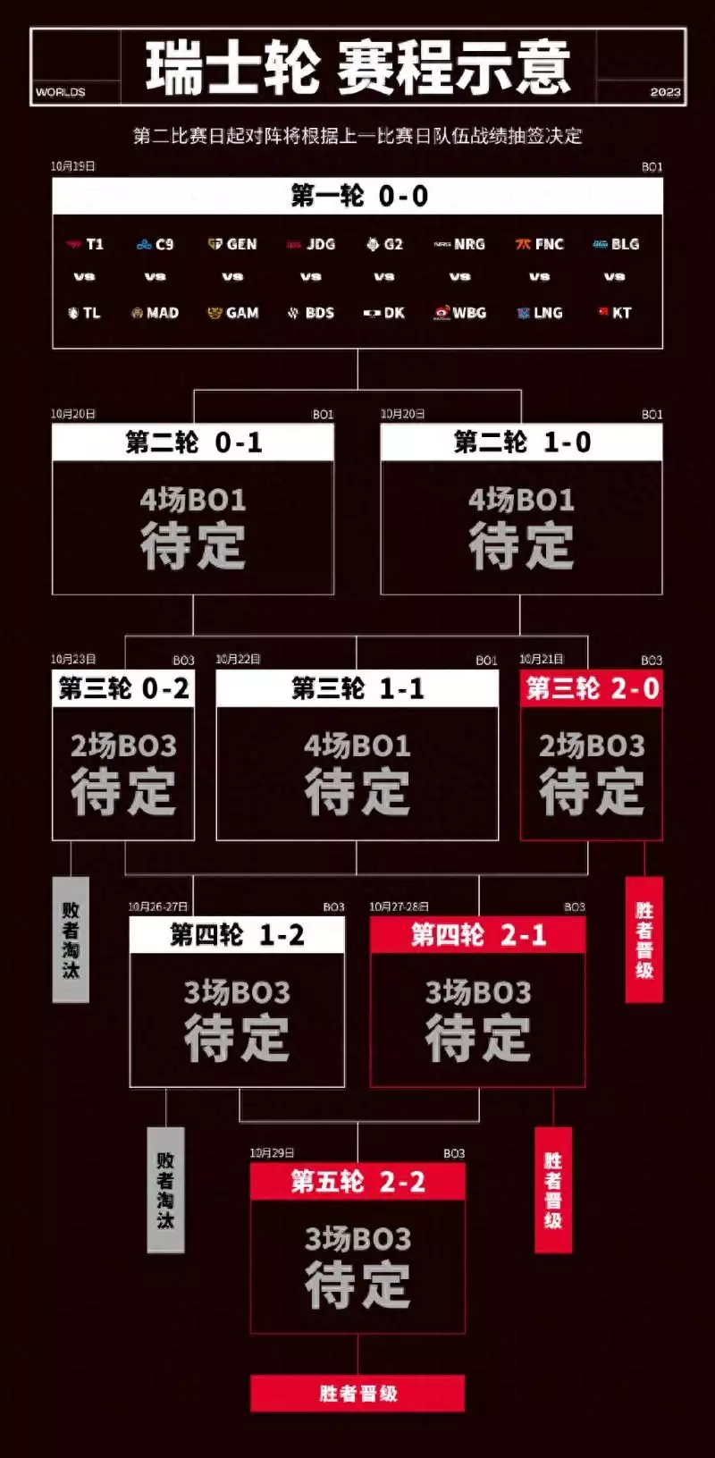 BET365体育：LPL首战！2023英雄联盟全球总决赛瑞士轮即将开打播报文章 九游博彩资讯 第3张