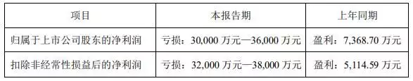 冠昊生物拟向3家关联方定增募不超5亿 去年预亏超3亿古代“蒙汗药”的具体成分很简单，连小孩也听过，解药更随处都是