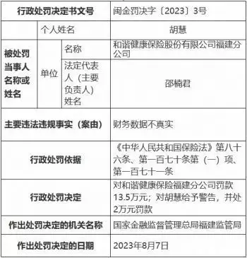 和谐健康福建分公司违法被罚 财务数据不真实原来这6位明星已因病去世，难怪再也见不到他们了（和谐健康）和谐健康怎么样，