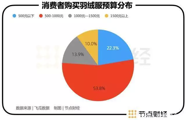 高端与大众，波司登陷入两难（波司登最高端） 第3张