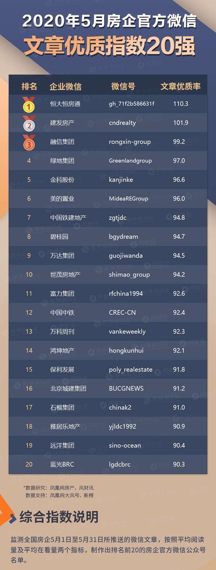 凤凰网&风财讯《房企5月官微影响力(rewi)百强榜》发布