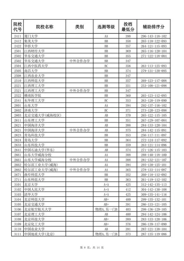 北大医学部二本_北大医学院二本专业_北大医学部二本录取分数线