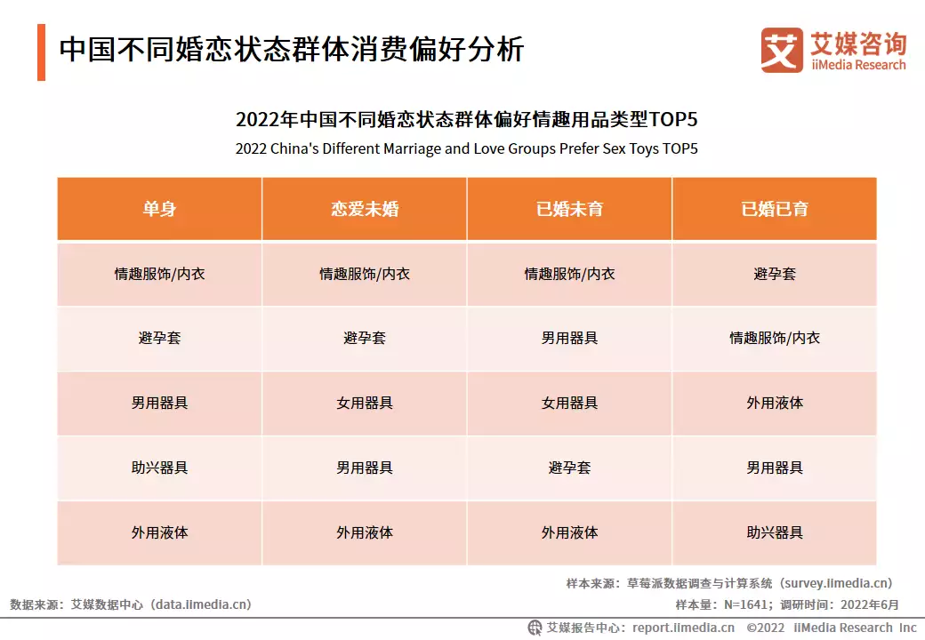 情趣用品全国用的人占多少艾媒咨询 | 2022-2023年中国情趣用品行业及消费行为调查分析报告被华谊老板“摸胸抱”,离婚后的杨颖,如今过得怎样