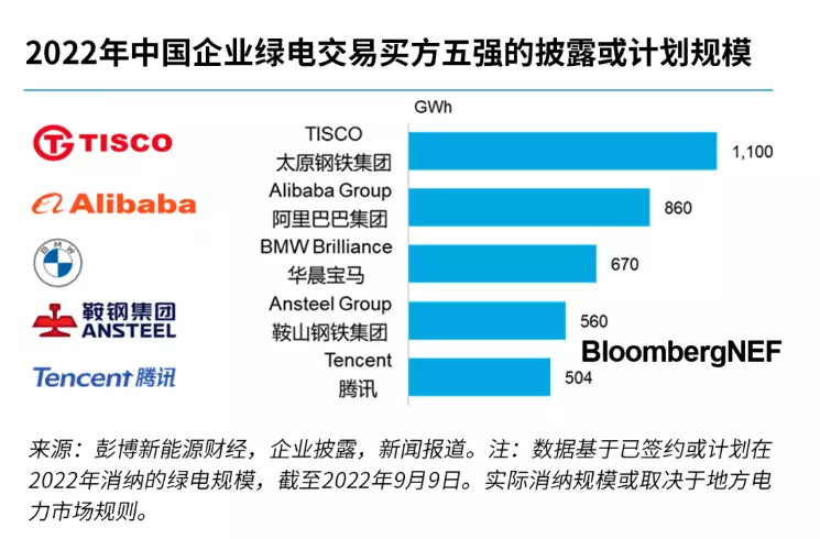 2022中国企业绿电采购排行榜发布 阿里蝉联科技行业第一爱因斯坦是世上最聪明的人，为何他的三个孩子，却有两个是疯子