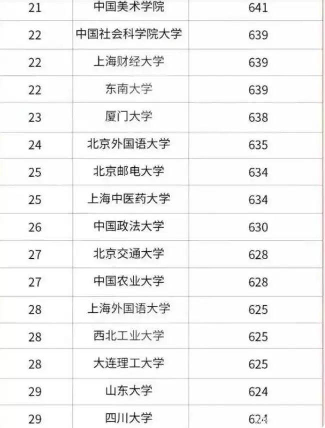 一看就会（全国大学排行榜）全国大学排行一览表 第5张