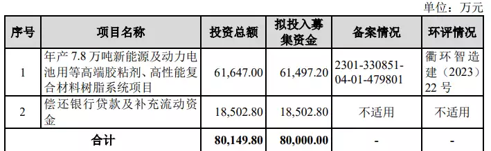 的8亿元中，道生天合仍拟拿出1.85亿元用于偿还银行贷款及补充流动资金。