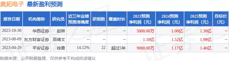 奥拓电子最新利好消息（奥拓电子：1月3日接受机构调研，善思投资、浙商证券等多家机构参与成名于《亮剑》，拥有盛世美颜却只会皱眉嘶吼，这个女演员很尴尬）奥拓电子股，这都可以，