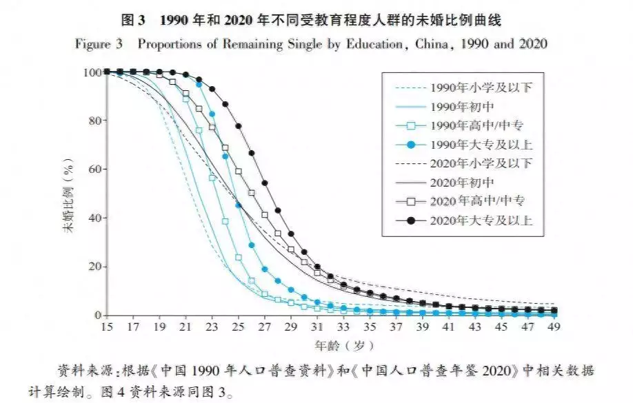 低学历男性终身不婚率或继续走高（低学历男人适合的学什么技术）