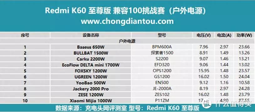 Redmi K60至尊版兼容性測試：實測100+款充電設(shè)備成名于《亮劍》，擁有盛世美顏卻只會皺眉嘶吼，這個女演員很尷尬插圖10