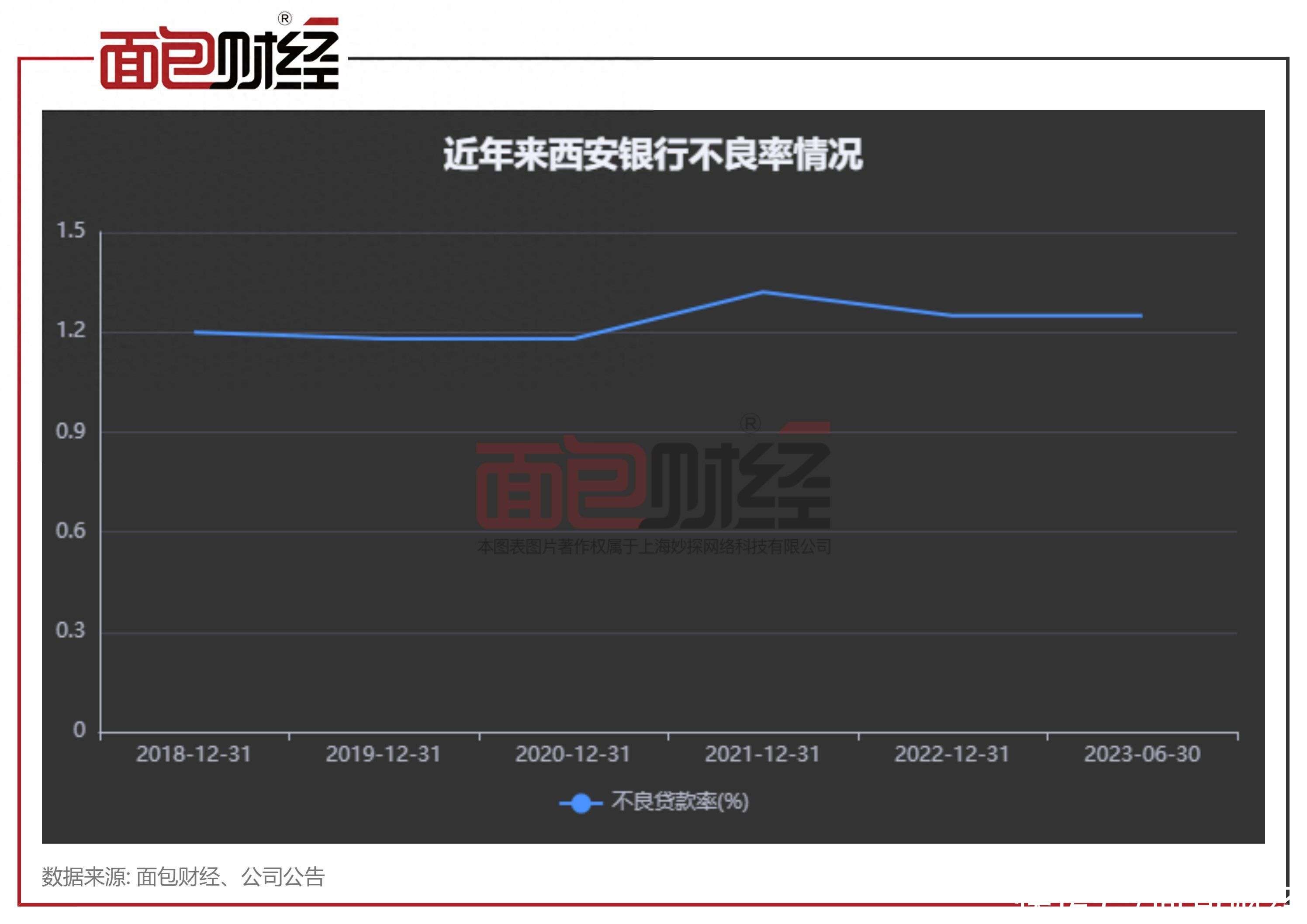 西安银行：董事长监事长同日退休，该行贷款维持增长，存款面临下滑压力