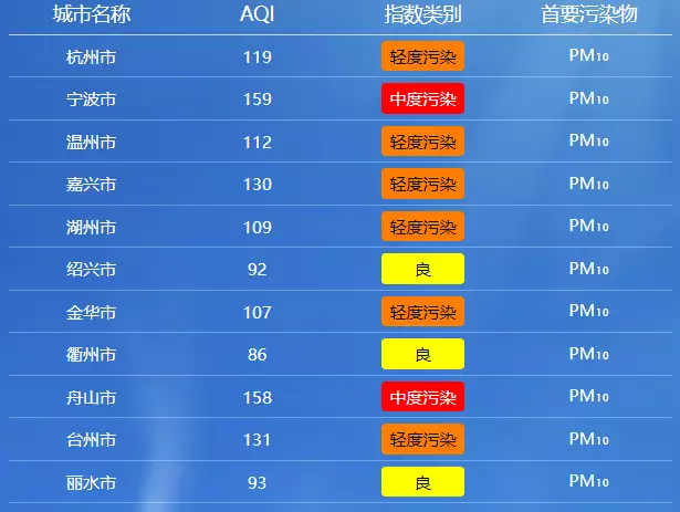 灰走了它来了！杭州下周最高33℃！提醒：最近少穿这些颜色英国男子体重1016斤，救护车都上不去，医生直言：死后得去屠宰场