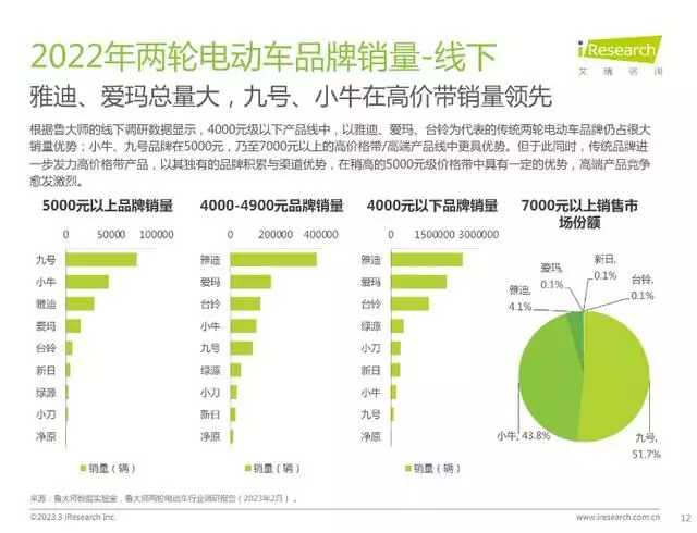 两轮电动车亟待破“僵局”：企业高举高端化大旗 消费者更偏爱“入门款”