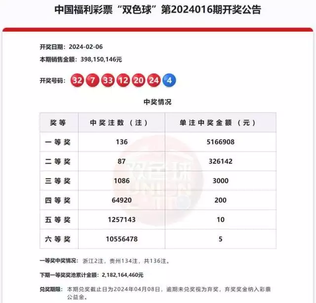 6.8亿元巨奖！贵州一网点开出133注双色球一等奖，福彩中心最新回应