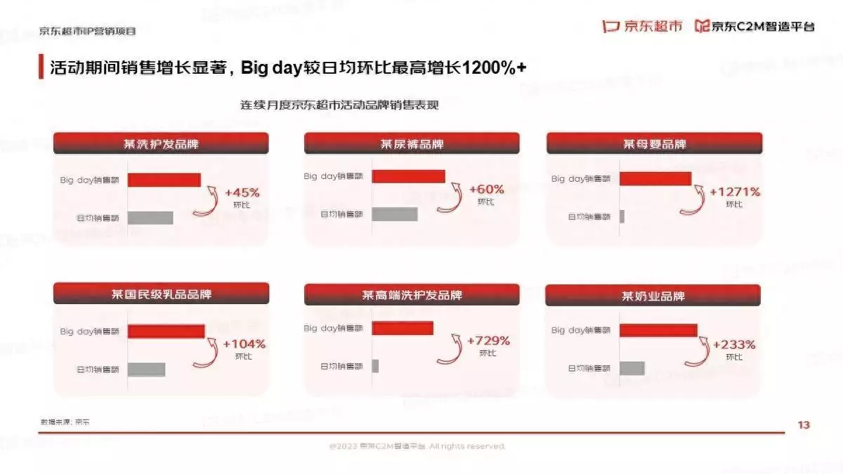 023京东超市IP营销报告出炉：IP营销矩阵全方位助力品牌高质量增长67岁“晚节不保”，国家一级演员杜旭东，终究要为他的“荒唐”付出代价（京东销售额在哪里看）"