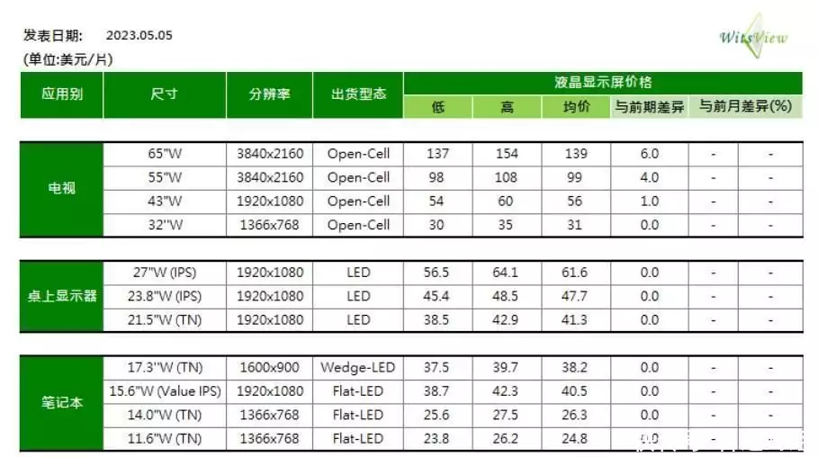 WitsView：5月上旬电视各尺寸面板价格进一步上涨 其他产品均价维持不变还记得《少林寺》中的牧羊女吗？如今身价过亿，年过半百依然很美