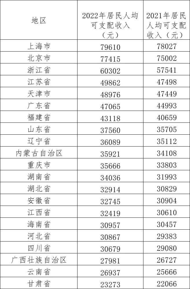 31省份人均财产净收入：京沪过万（各省人均财政） 第1张