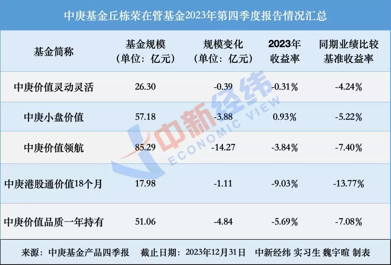 中庚基金丘栋荣四季报发布：收益一正四负 称市场处于熊市底部高马尾逐渐消失在校园，“鲶鱼头”更受欢迎，家长不理解也看不懂