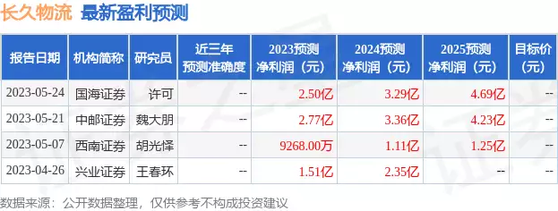 长久物流：5月15日接受政府机构调研，恒越基金、兴业证券等多家政府机构参与那个中考故意考0分，写8000字批评教育体制的蒋喔，现在怎样？