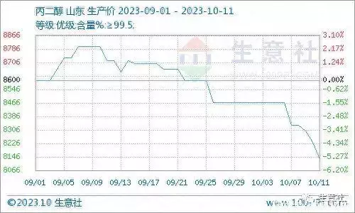 生意社	：短期内丙二醇大涨大跌行情有限 市场整体或将偏弱调整运行为主宝宝半夜醒来“爸爸你压着妈妈干什么”随后妈妈的回答，值得称赞