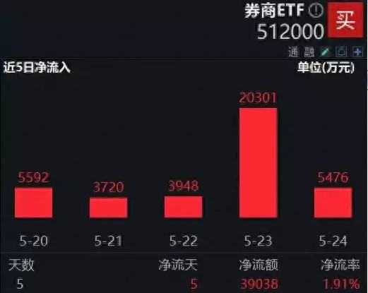 ETF盘前资讯｜史上最严减持新规落地，提振市场信心，券商ETF（512000）上周获近4亿元低位扫货，并购仍是主线估计这男孩子拍照时，也没想到趴肩膀的是大明星，能让他吹一辈子（资讯管理）etf持仓不敷