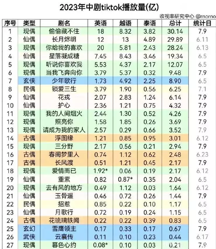 东南亚过后,又在印度走红?国产偶像剧在海外成功,让人始料不及 东南亚过后,又在印度走红?国产偶像剧在海外成功,让人始料不及