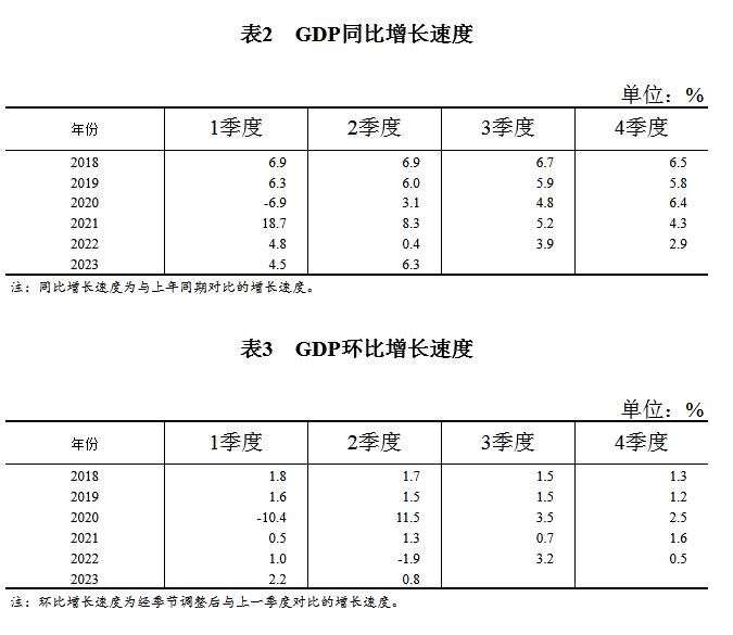 国家统计局公布2023年二季度和上半年gdp初步核算结果 【快资讯】