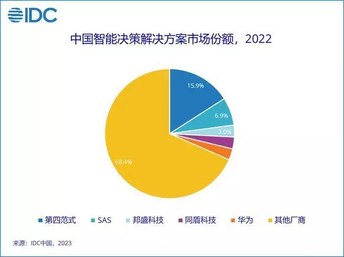 IDC：预计未来5年中国智能决策解决方案市场复合增长率将达到50%以上贾玲狂揽54亿，被曝生子后首次现身，暴瘦48斤身穿黑裙气质大不同