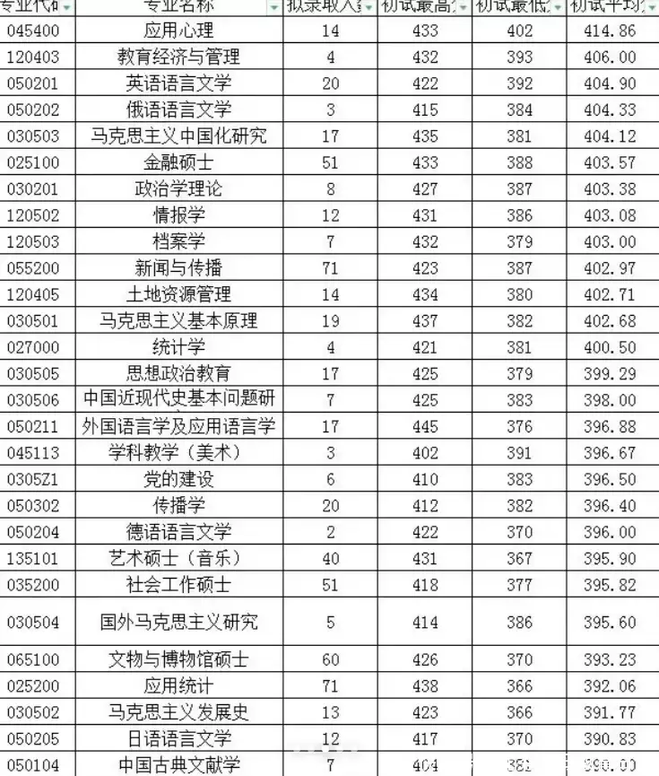 這(zhe)四所(suo)211被(bei)稱爲(wei)“地(di)域(yu)級”難(nan)度，難(nan)度大過(guo)985，攷研(yan)學子需(xu)慎重(zhong)播報(bao)文(wen)章(zhang)