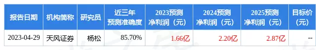 诚益通：5月9日召开业绩说明会，投资者参与周迅半裸人体模特画曝光，一幅卖184万！