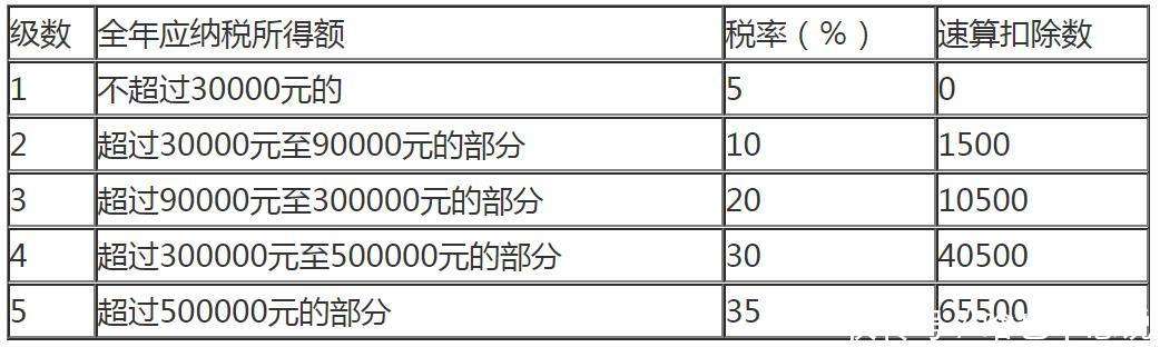 个人所得税税率表(2022年最新个税税率表)_【快资讯】