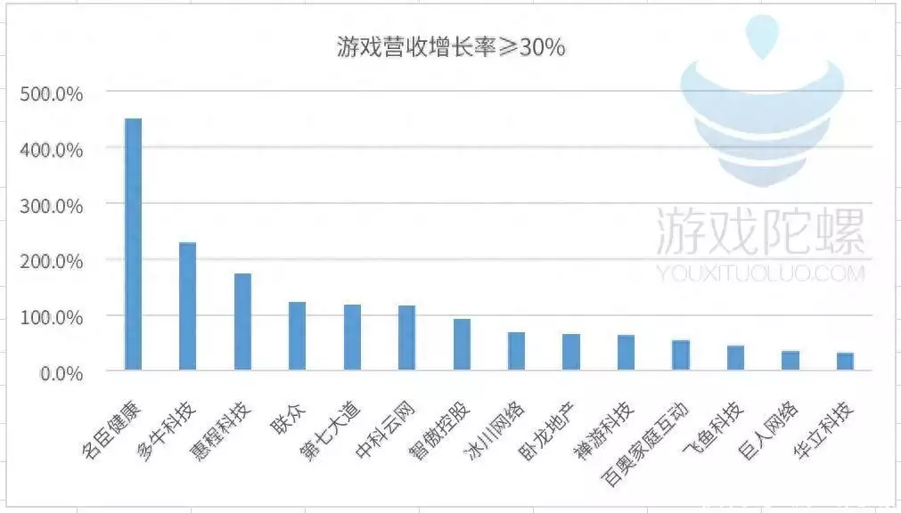 80家游戏公司“揭榜”孙积孚：没人Tiruvanamalai式挣钱，没人亏损线挣扎恭贺！周润发宣布女儿怀孕多月身怀六甲在即，将如愿以偿升级做舅舅(图4)