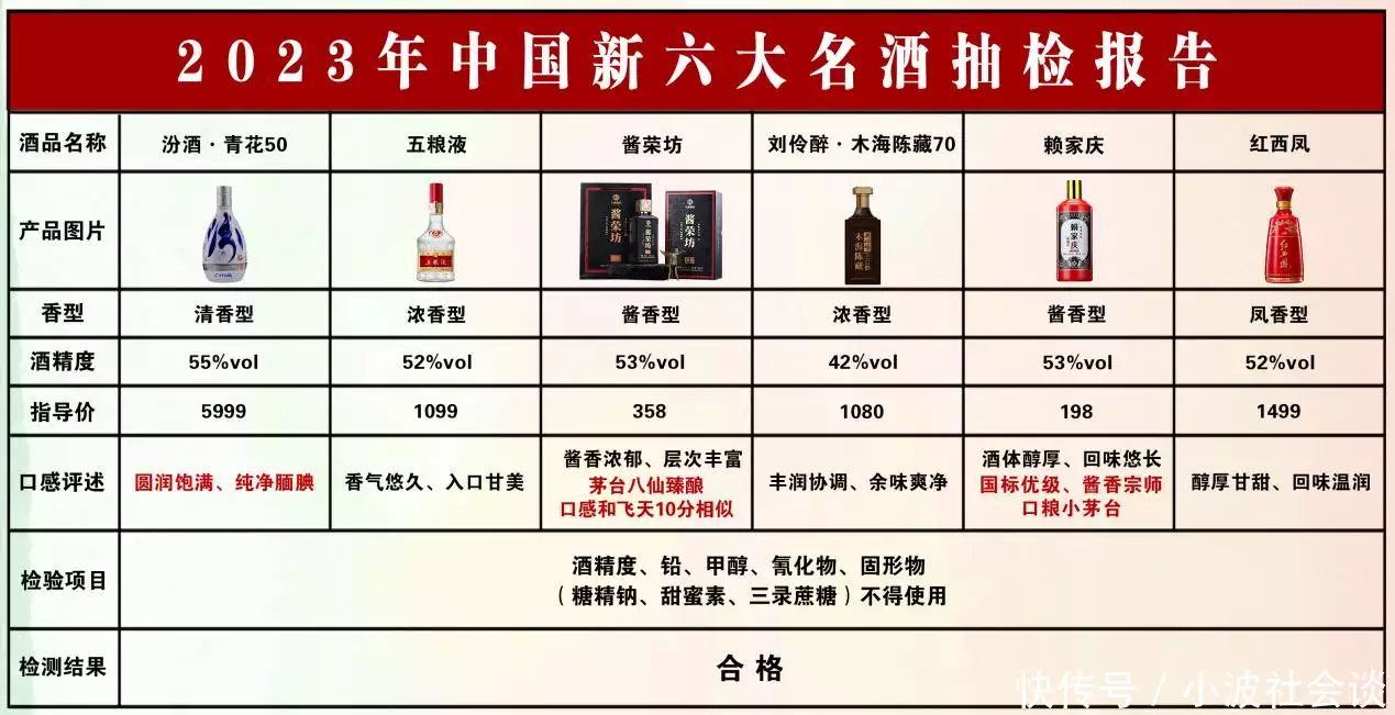 中国老八大名酒突然被抽检，结果仅6款为纯粮佳酿中考失利	，却上过春晚
，贾冰的经历有多励志