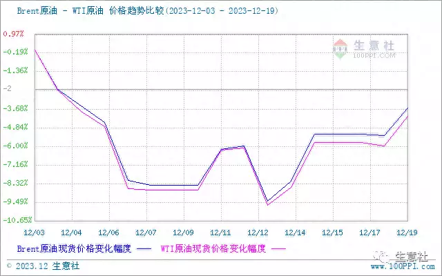 生意社：变化率维持负向 2023年成品油零售价下调收尾放下一个女人，结束关系最好的方式：6个字