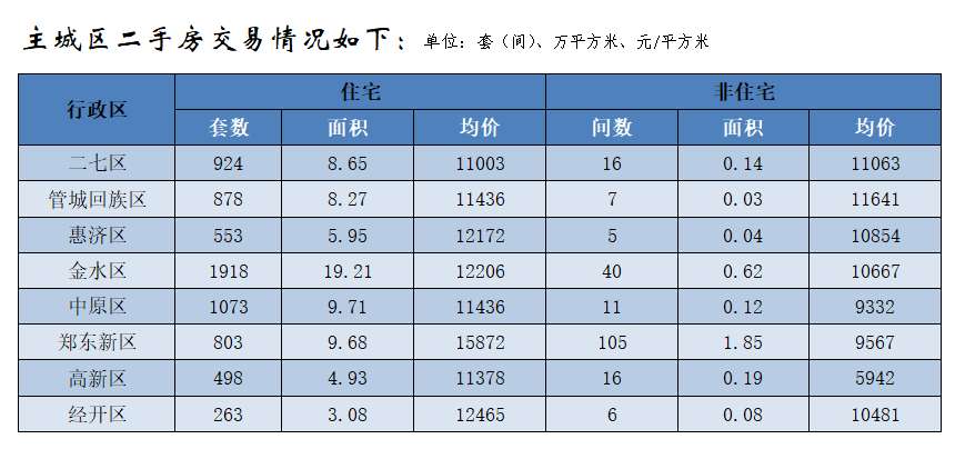 郑州二手房