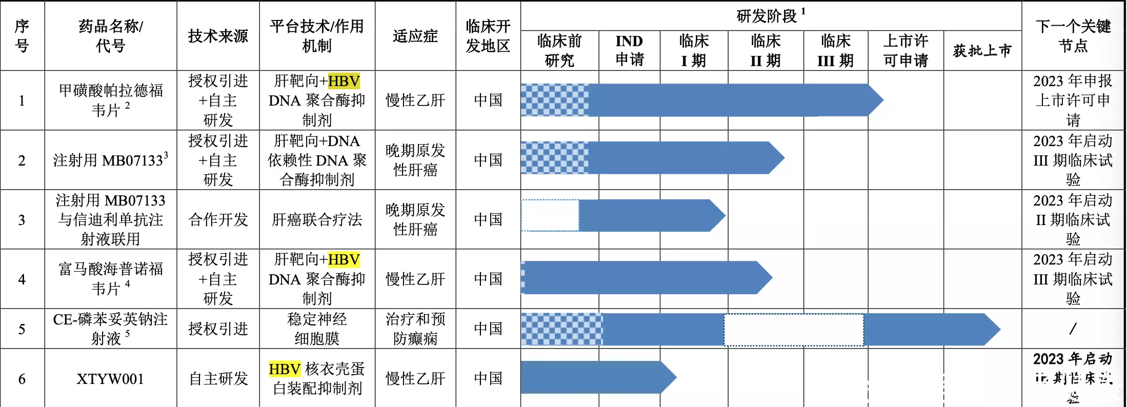 乙肝在研新药XTYW001，抑制早期和晚期步骤，1月已进1期试验英国男子体重1016斤，救护车都上不去，医生直言：死后得去屠宰场