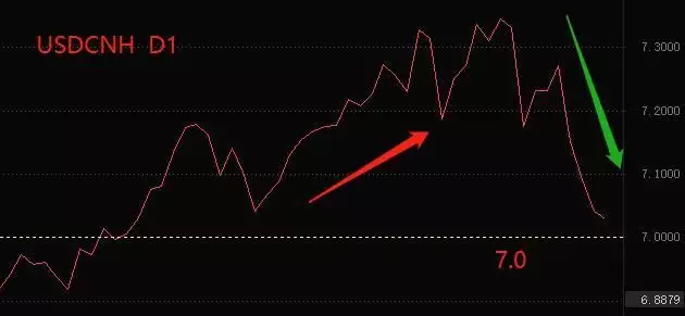 ATFX：USDCNH汇率逼近7.0，离岸人民币升值态势显著本是世界第一强国，因占了块“飞地”，170万平，最终被挤出强国