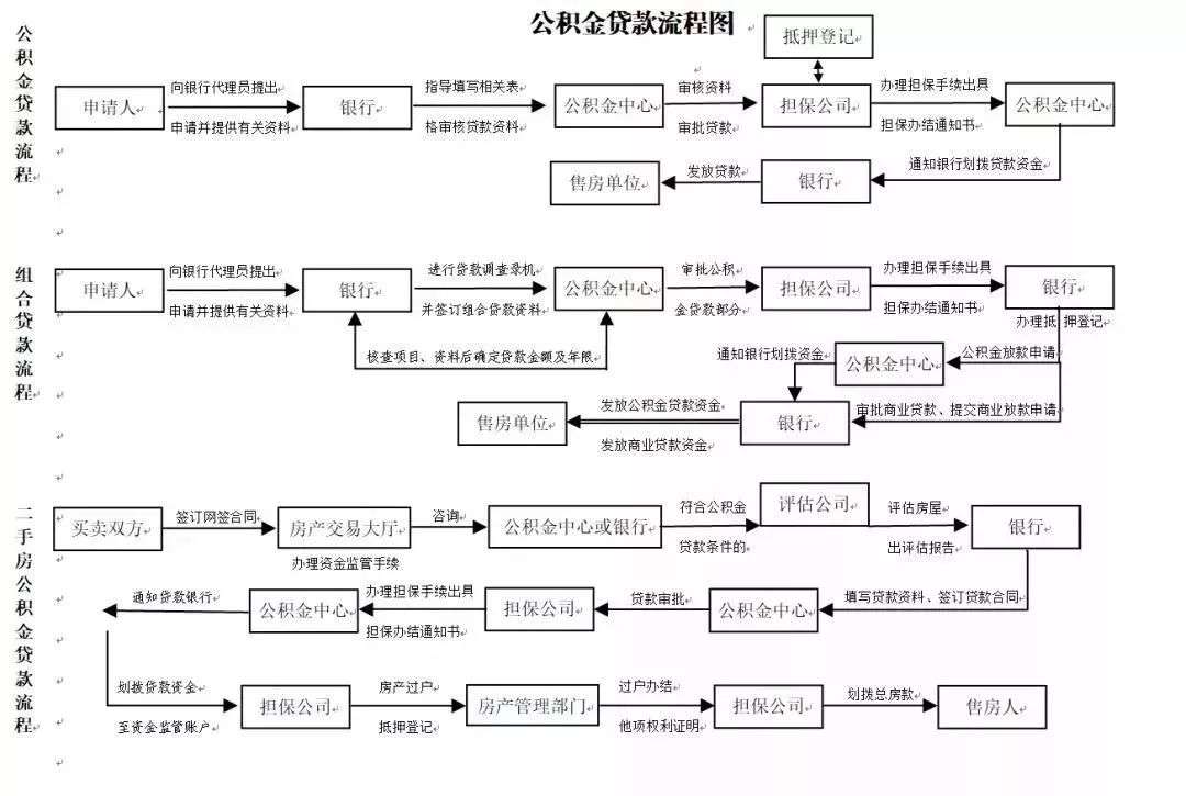 干货！买房贷款的手续及全流程，一文全知晓