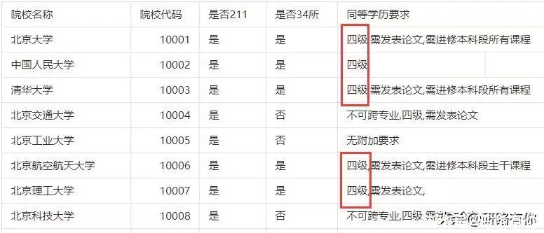 英语四级没过，没资格考研？这类考生注意，英语四级非常重要