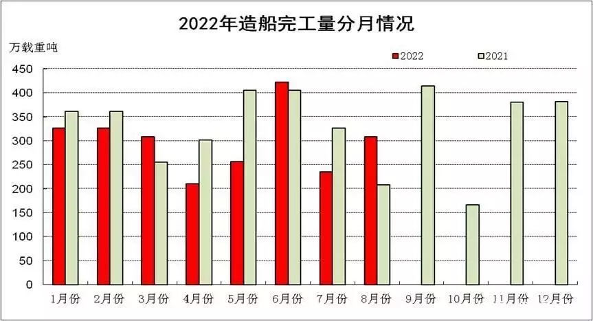 中国船舶工业行业协会：1-8月全国造船完工2394万载重吨 同比下降8.9%当41岁的秦岚撞衫24岁的赵露思，才发现美真的跟年龄无关