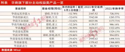 21只产品去年换手超10倍，华商基金权益类舵手亦尴尬“轮动”明星在资本面前有多卑微？杨颖被摸胸抱起，林更新被怒骂不敢回嘴