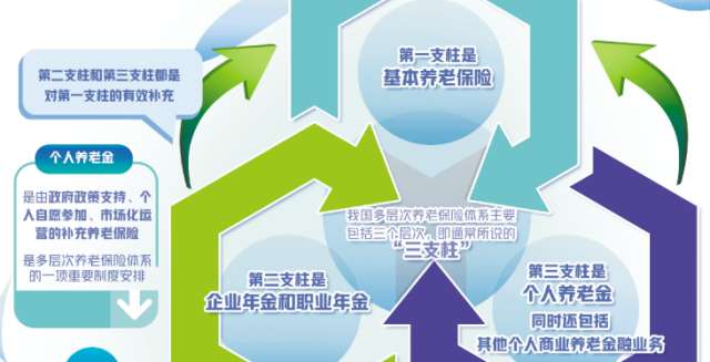北京丰台养老保险政策解读与变革