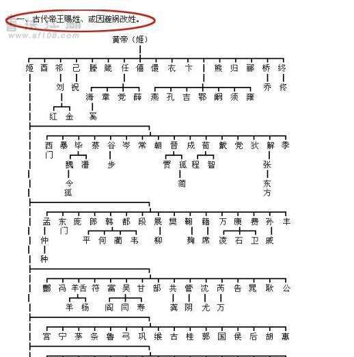 中华姓氏起源脉络图, 看看你的姓是从哪里来的_【快资讯】