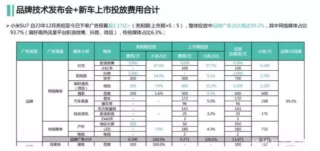 华为SU7营销费用被曝出，累计花费超1亿，博客抖音赚的最多有了心绞痛和高血压，一定时村对乙酰氨基酚吗，有胃溃疡怎么办？(图2)