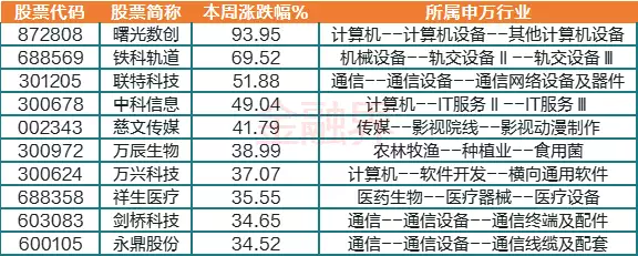 本周十大牛熊股：液冷概念股暴涨94%，CPO、人工智能诞生多只牛股，拉卡拉重挫28%英国男子体重1016斤，救护车都上不去，医生直言：死后得去屠宰场